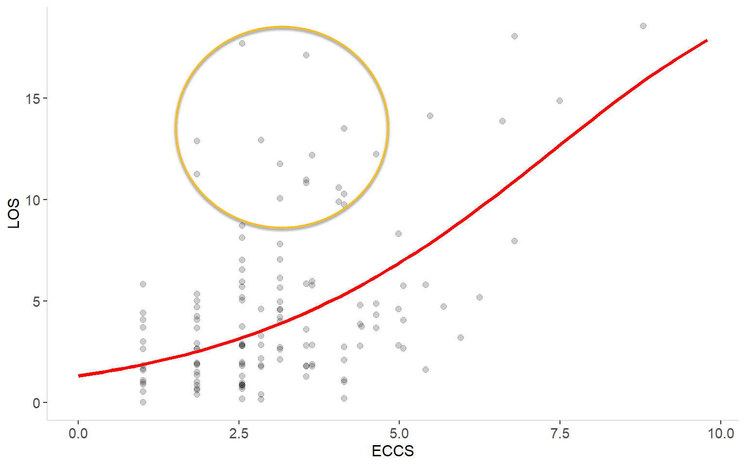 J64 – Cellulitis episodes with expected ELOS v2.0 shown in red. A group of unexplained outliers has been circled.